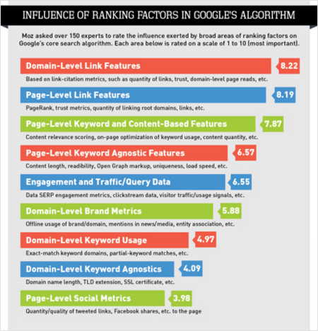 influence ranking factors SEO link building 