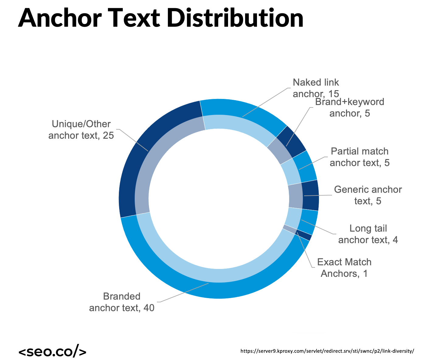 Proper anchor text distribution