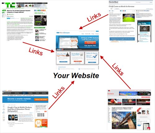 time for link building to be effective