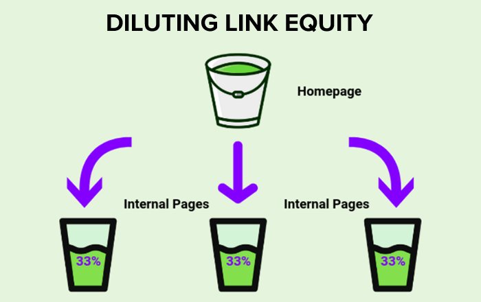 Diluting Link Equity