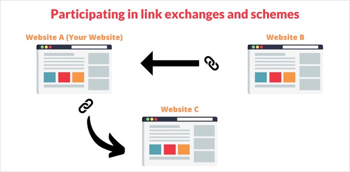 Participating in link exchanges and schemes