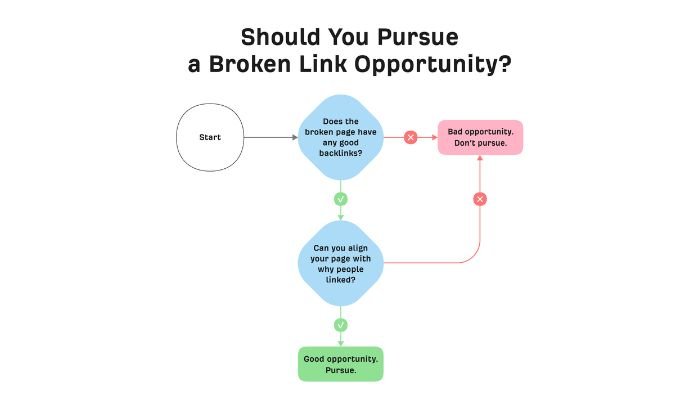 Flowchart for a broken link opportunity