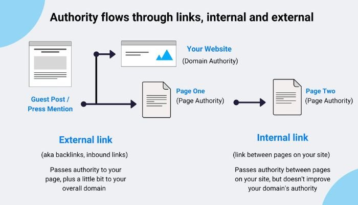 Understanding domain authority