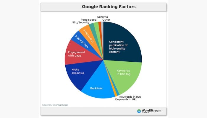 Google ranking factors