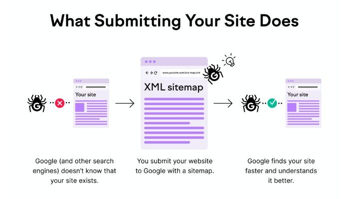 What submitting your site does