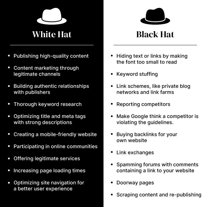 White Hat Vs Black Hat SEO Strategy