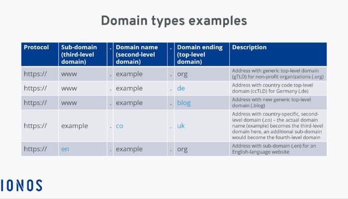 Domain types examples
