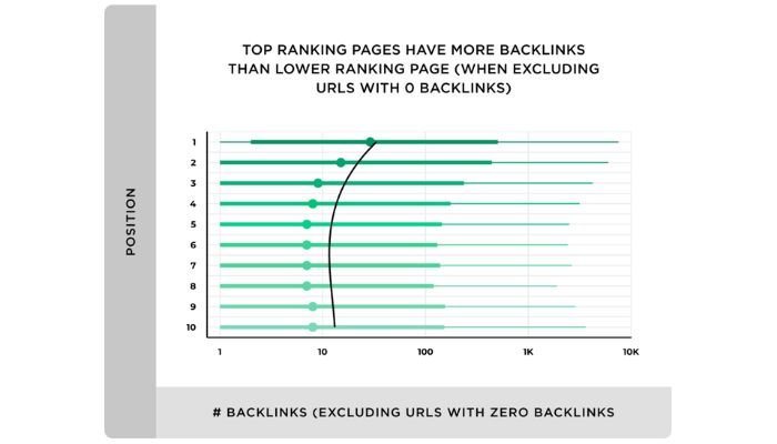 Top ranking pages have more backlinks