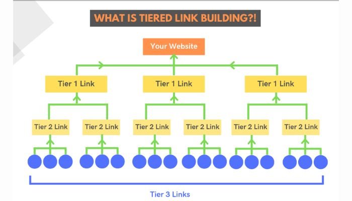 tiered link building