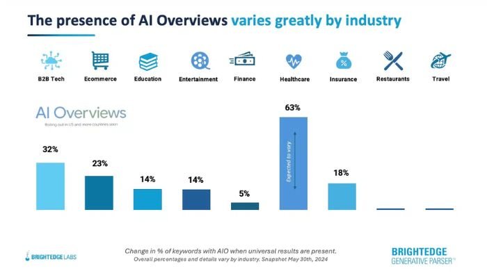 AI overviews by industry