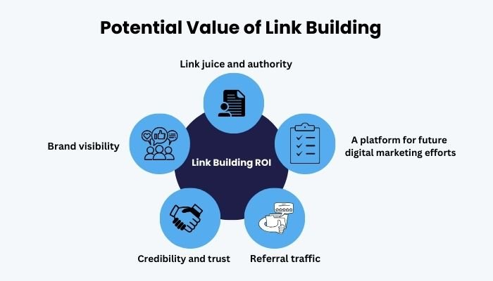 Potential Value of Link Building