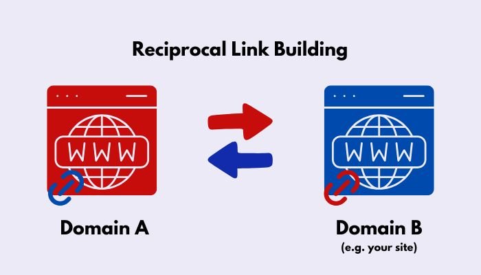 Reciprocal Link Building