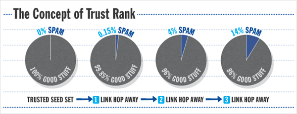 trust rank SEO link building