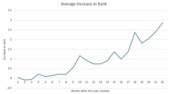 how to build rank with link building 