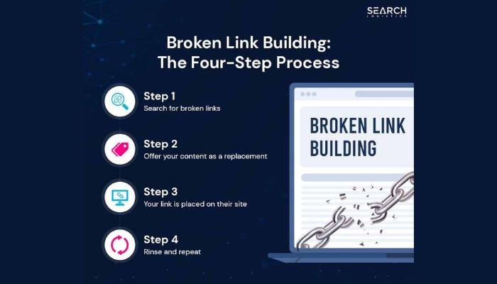 Broken link building 4 step process