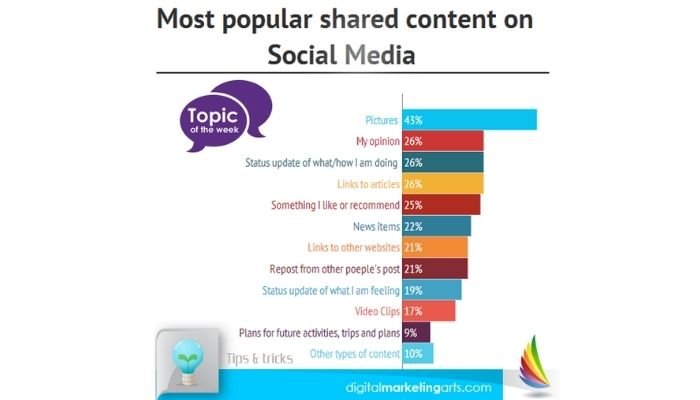 Most popular shared content on Social Media