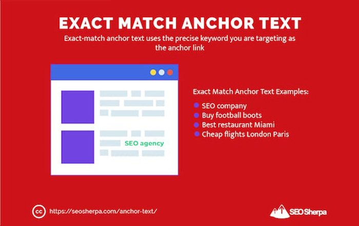 Exact match anchor text