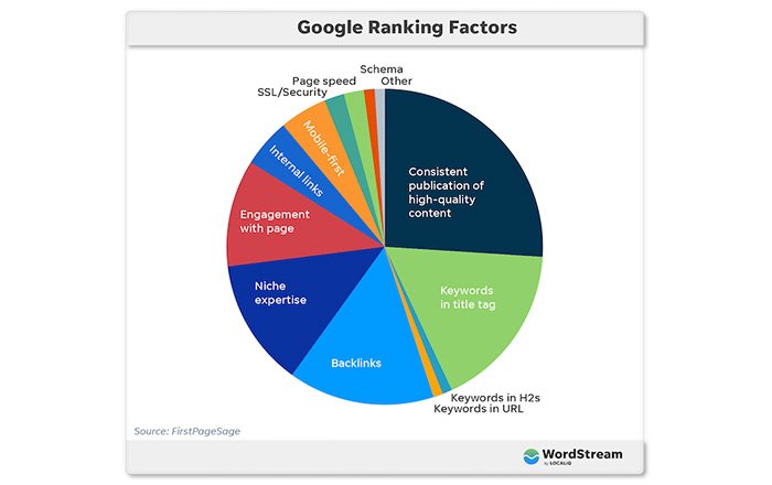 Backlinks Are a ‘Top’ Google Ranking Factor